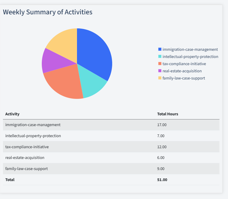 Legal Services Timesheet Activity Summary