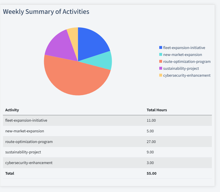 Logistics Timesheet Activity Summary