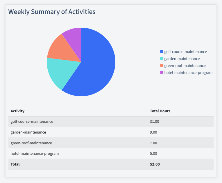 Maintenance Services Timesheet Activity Summary