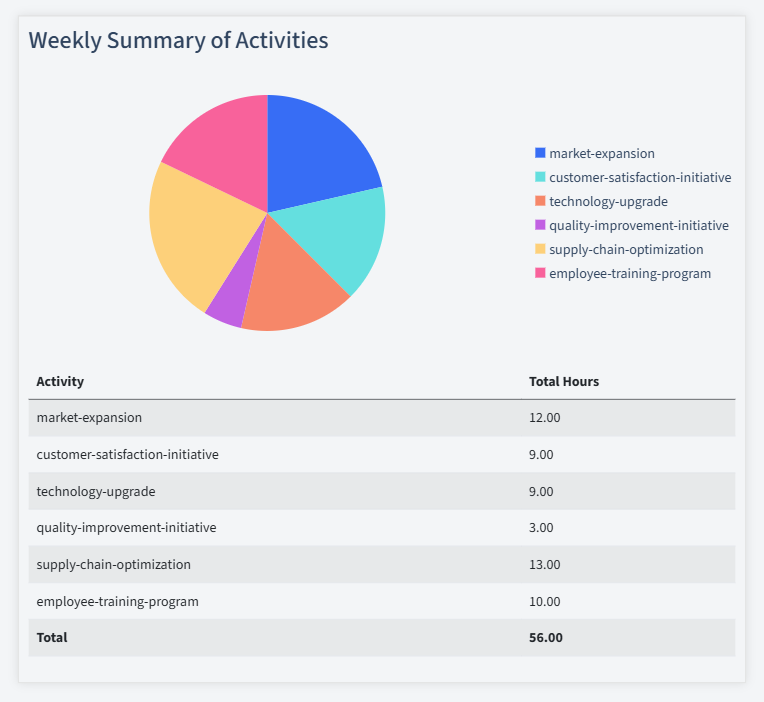 Manufacturing Timesheet Activity Summary