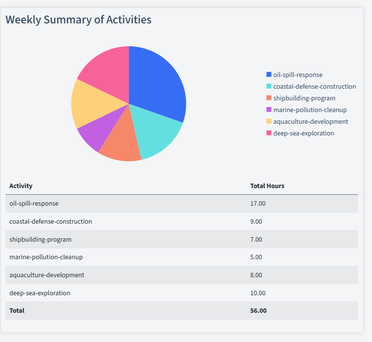 Marine Services Timesheet Activity Summary