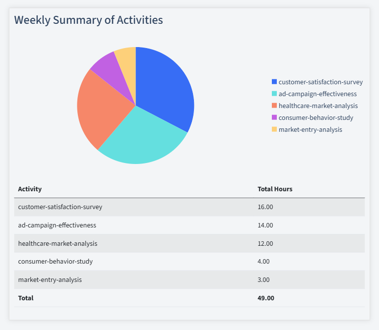 Market Research Timesheet Activity Summary