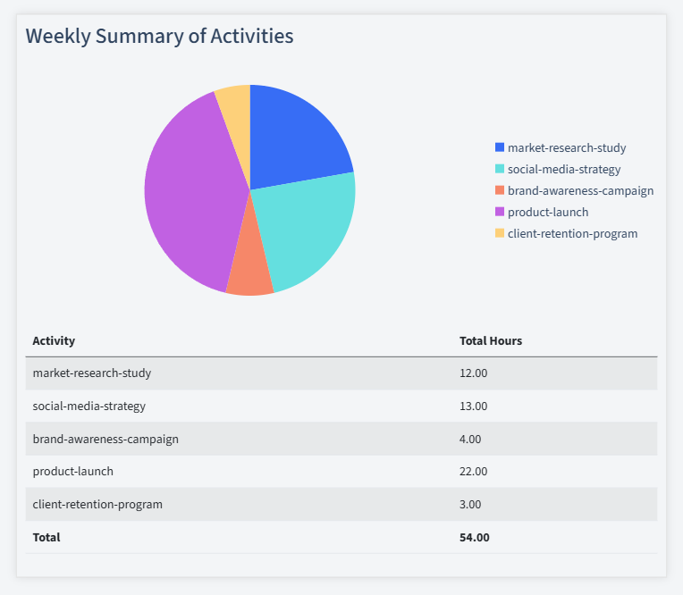 Marketing And Advertising Timesheet Activity Summary