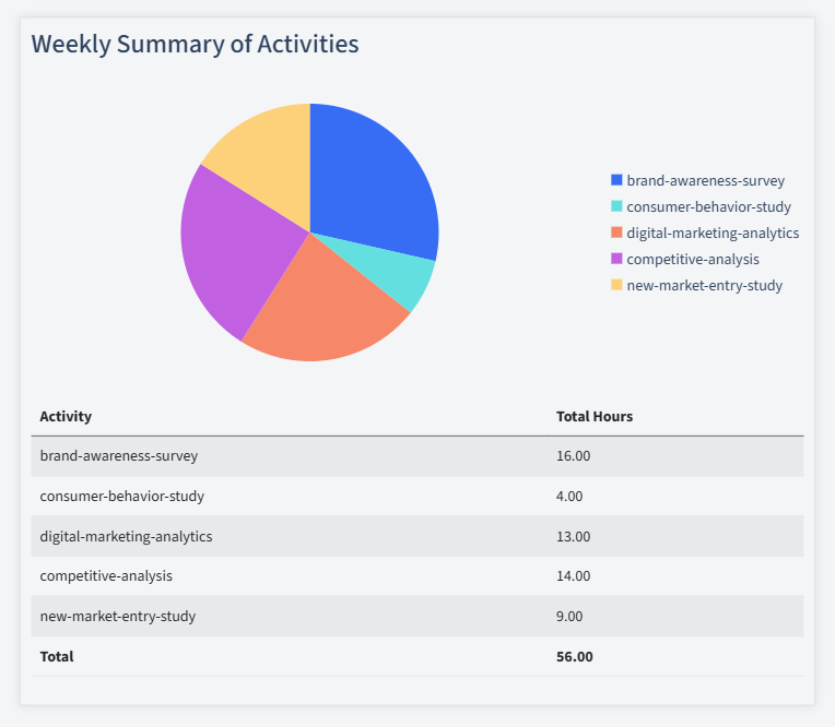 Marketing Research Timesheet Activity Summary