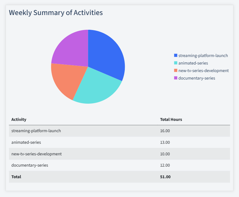 Media And Entertainment Timesheet Activity Summary