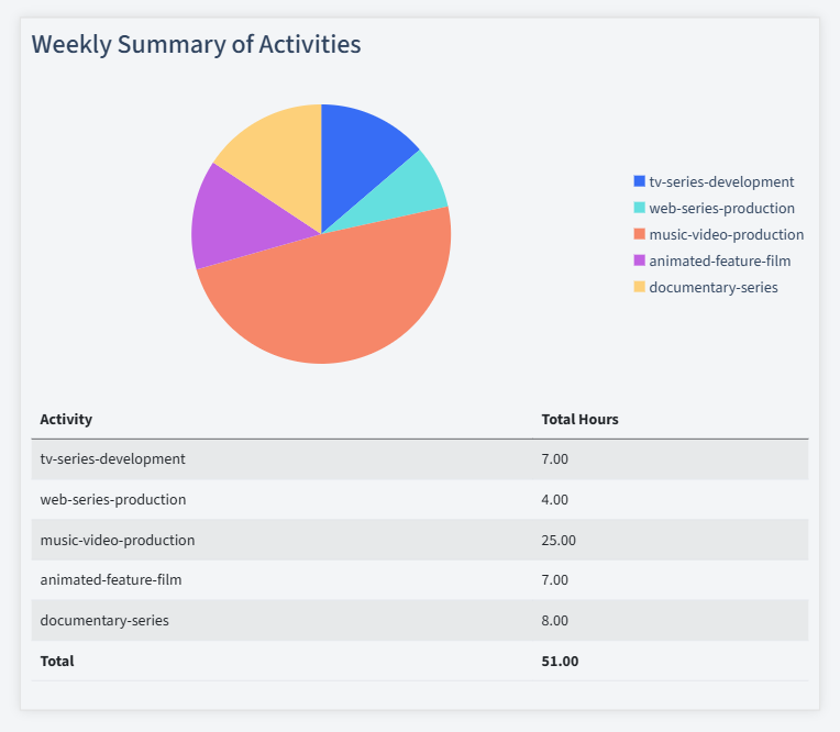 Media Production Timesheet Activity Summary