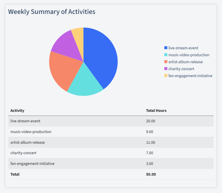 Music Industry Timesheet Activity Summary