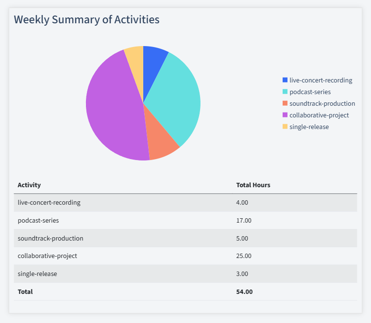 Music Production Timesheet Activity Summary