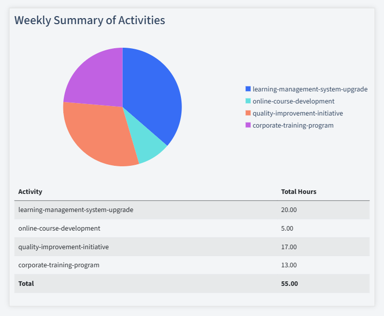 Online Education Timesheet Activity Summary