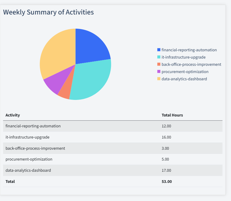 Outsourcing Timesheet Activity Summary