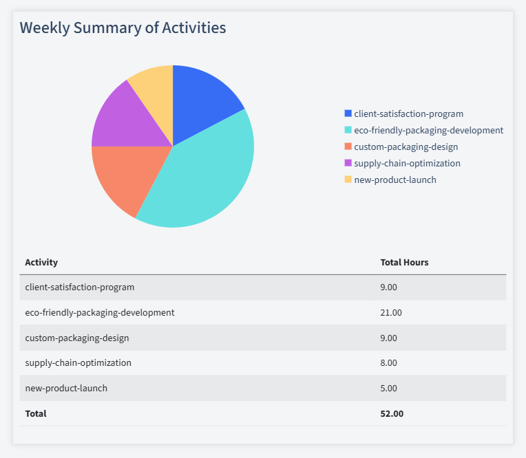 Packaging Timesheet Activity Summary