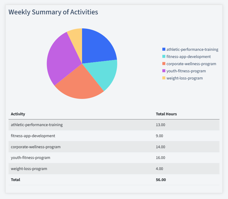 Personal Training Timesheet Activity Summary