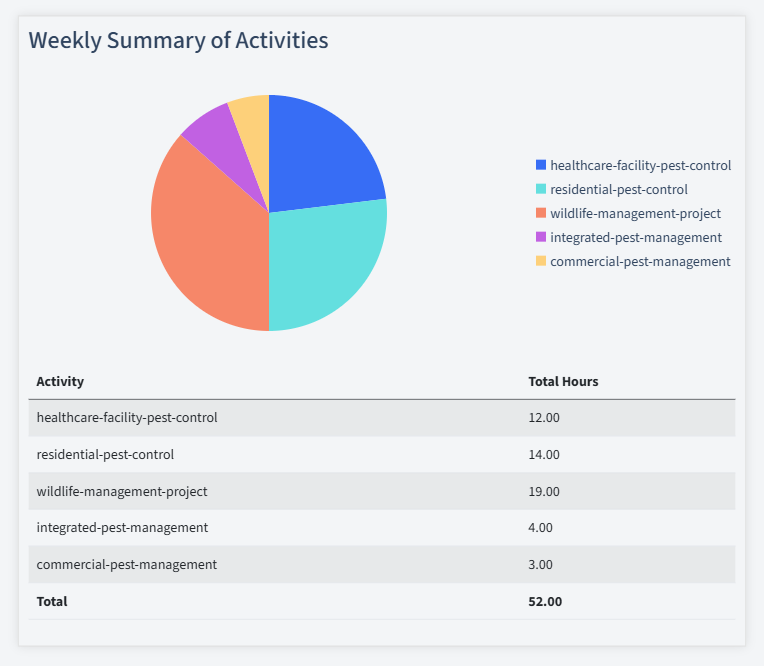 Pest Control Timesheet Activity Summary