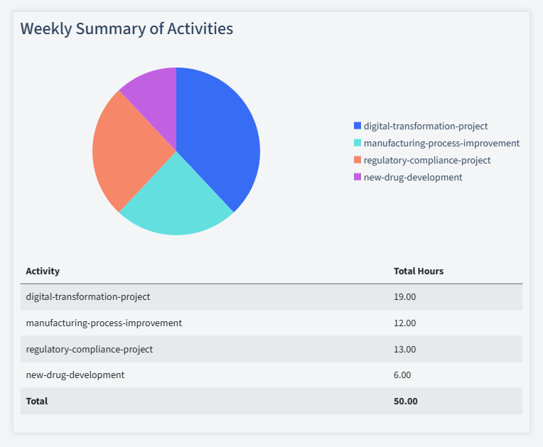 Pharmaceuticals Timesheet Activity Summary