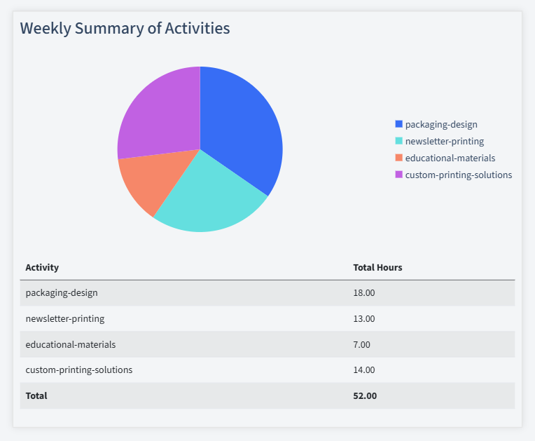 Printing Timesheet Activity Summary