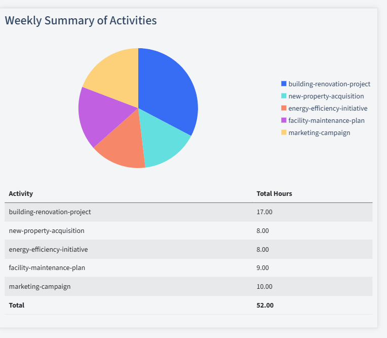 Property Management Timesheet Activity Summary