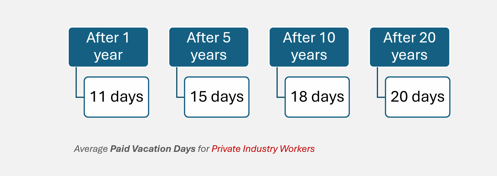 Average Paid Vacation Days For Private Industry Workers