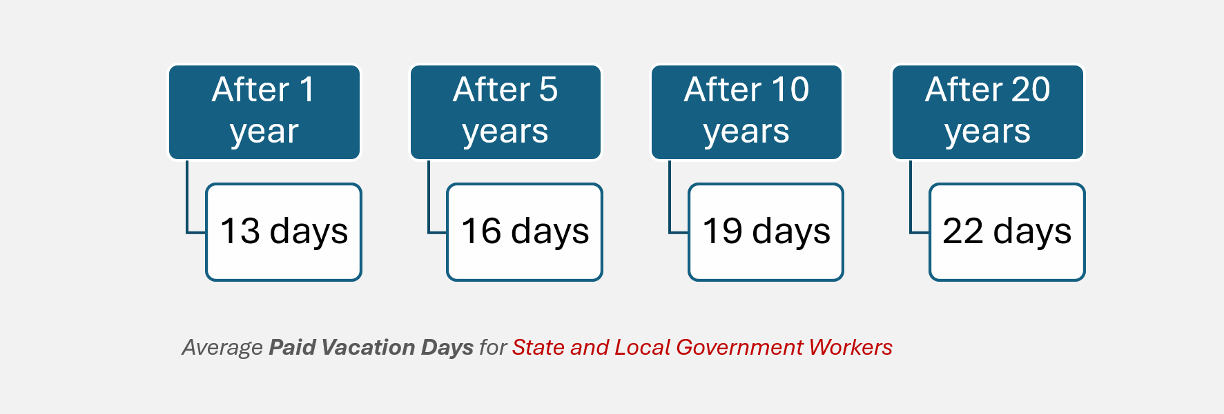 Average Paid Vacation Days For State And Local Government Workers