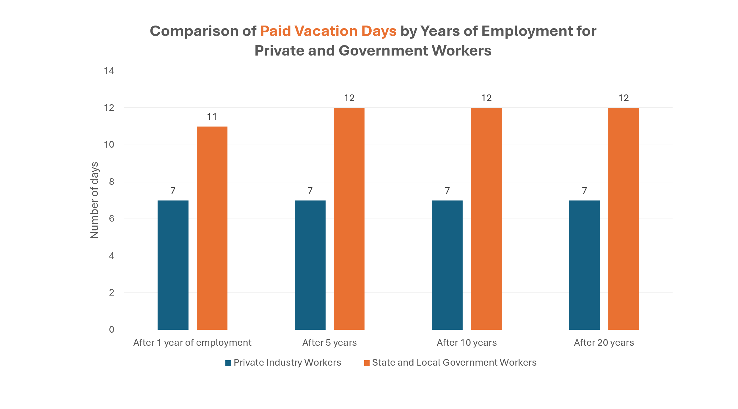 Comparison Of Paid Vacation Days By Years Of Employment