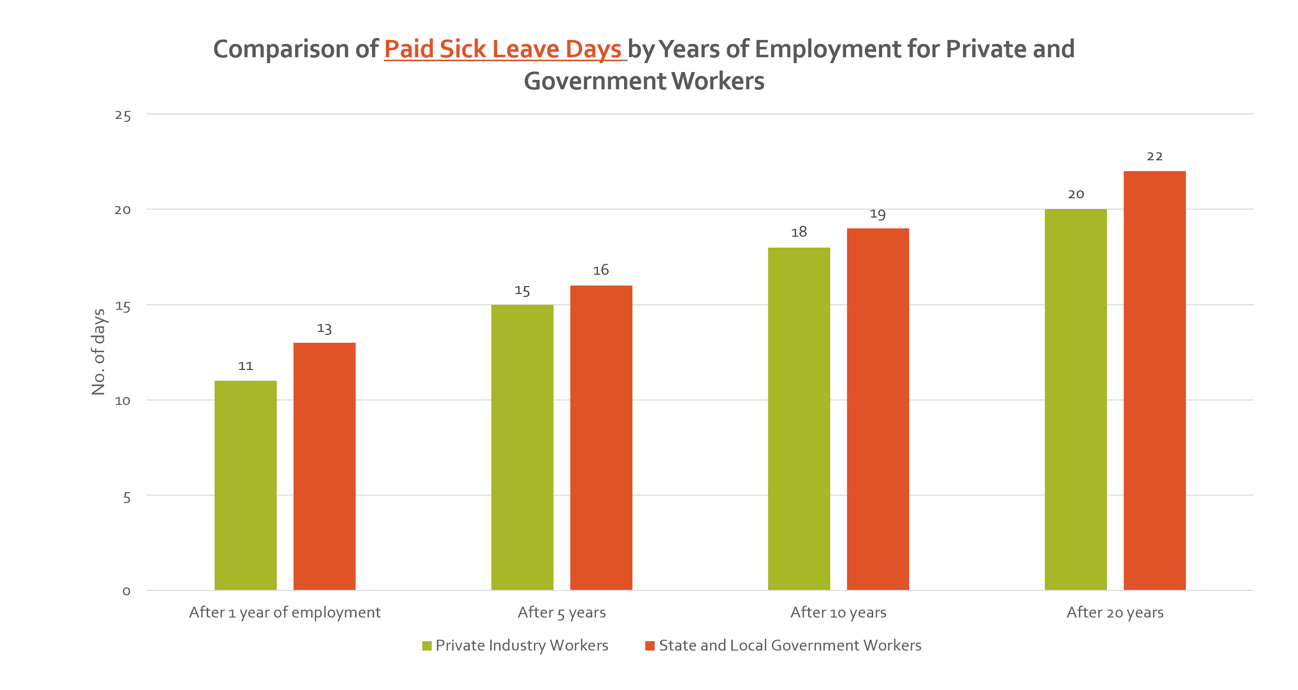 Paid Sick Leave Days By Years Of Employment