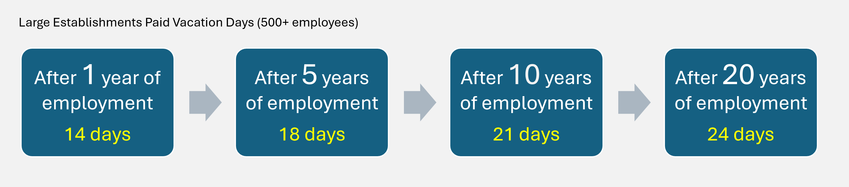 Average PTO Days for Large Establishments