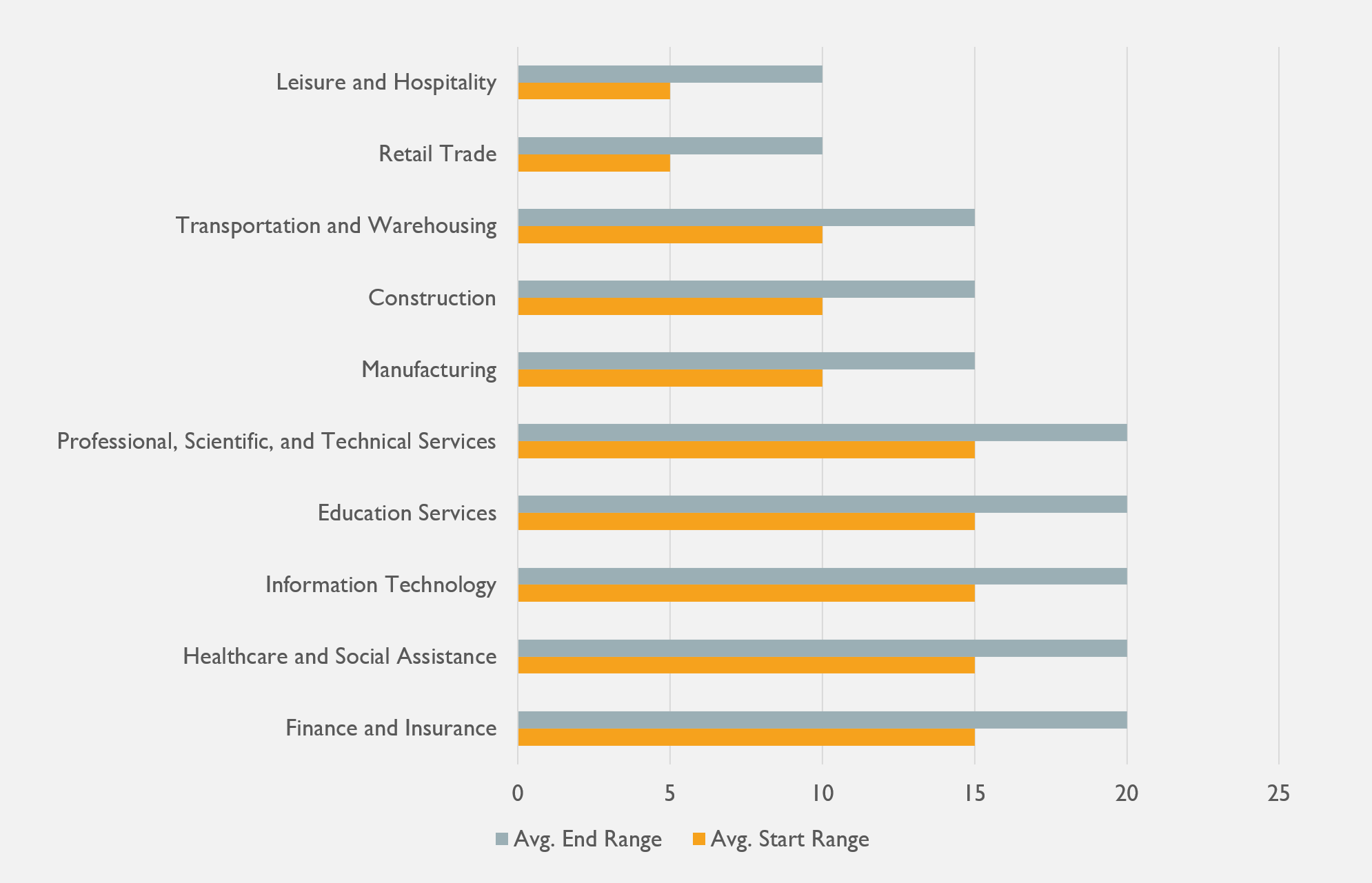 Pto Days By Industry Ranking