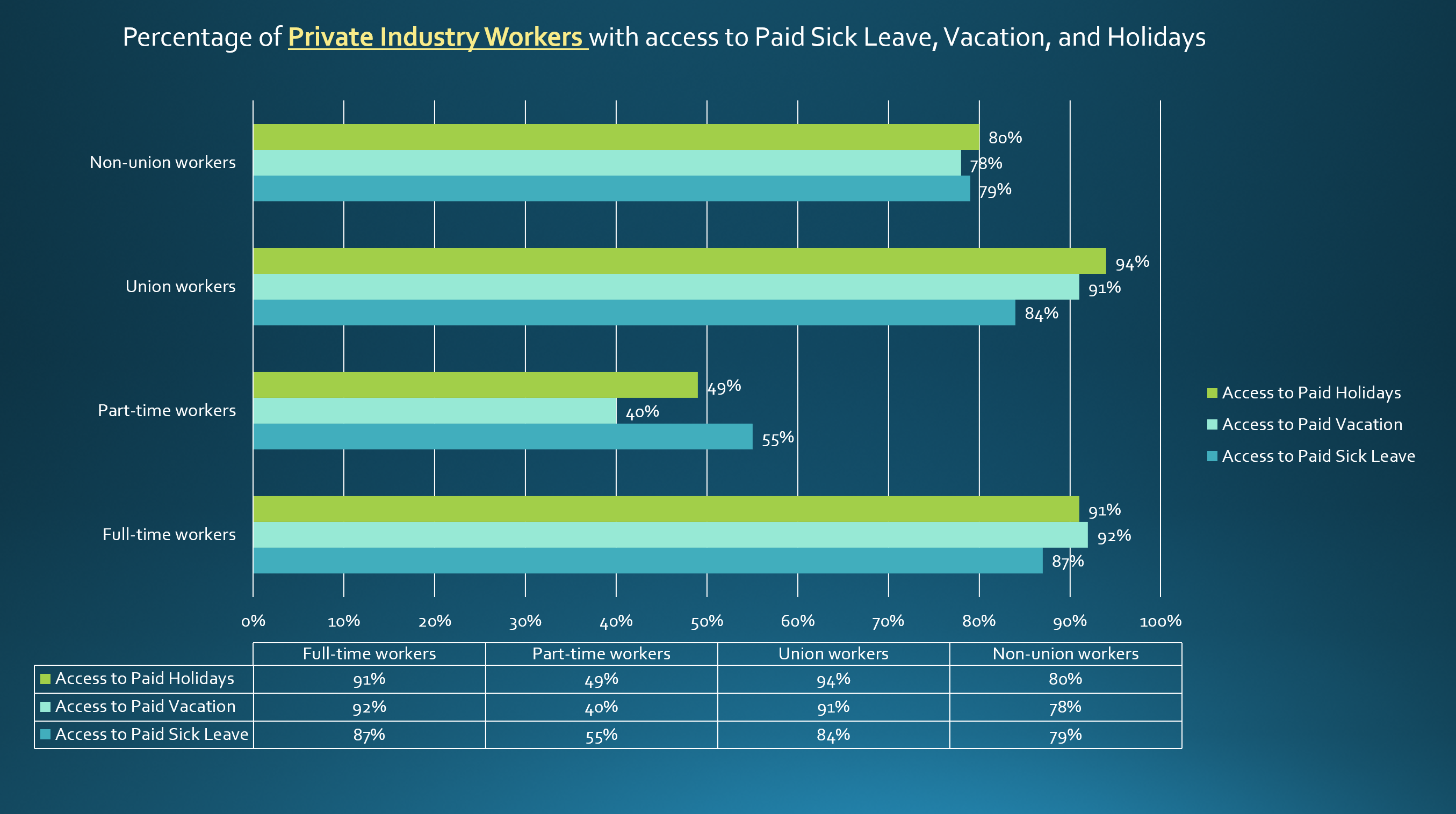 Percentage Of Private Industry Workers With Access To Paid Sick Leave, Vacation, And Holidays