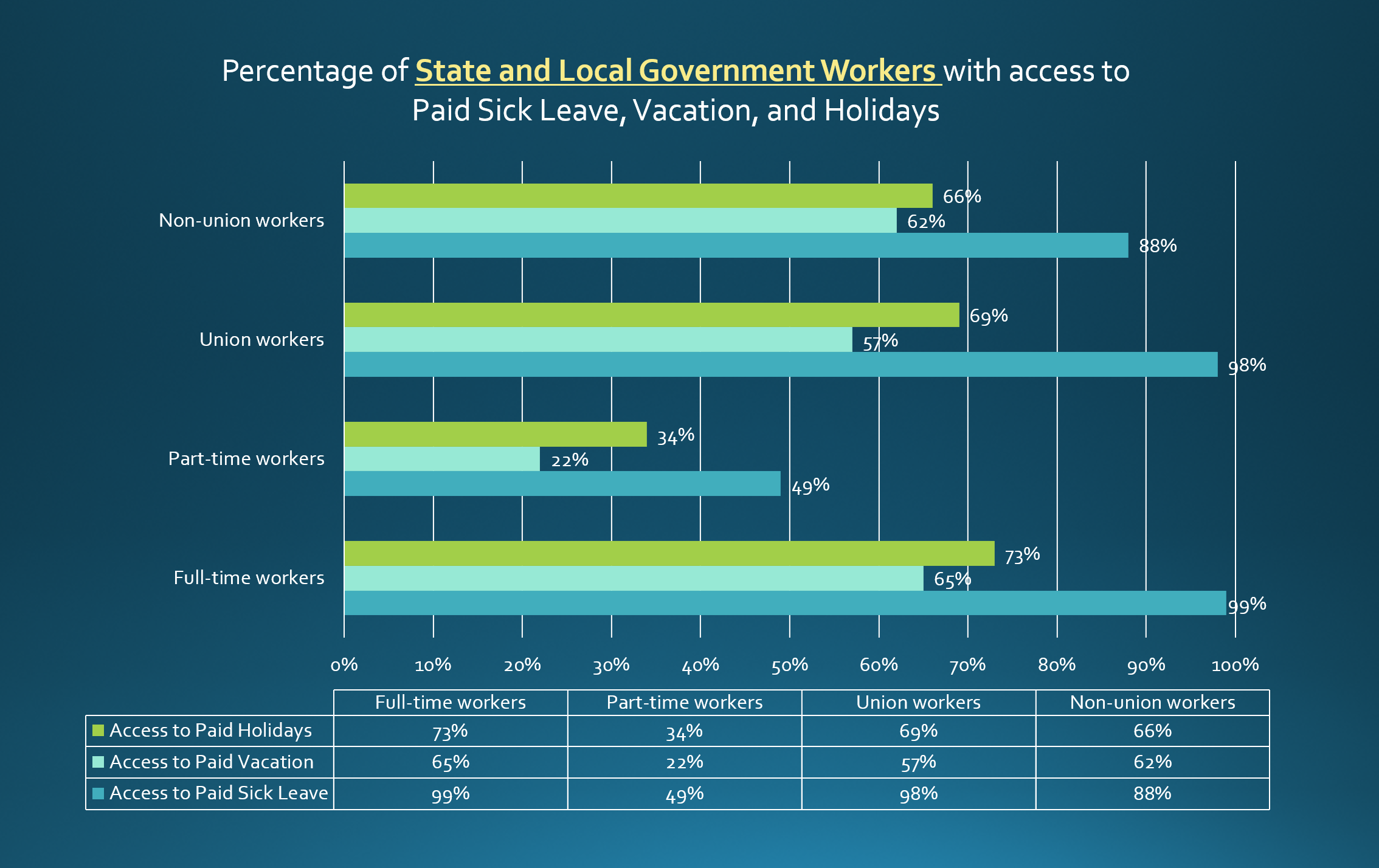 Percentage Of State And Local Government Workers With Access To Paid Sick Leave, Vacation, And Holidays