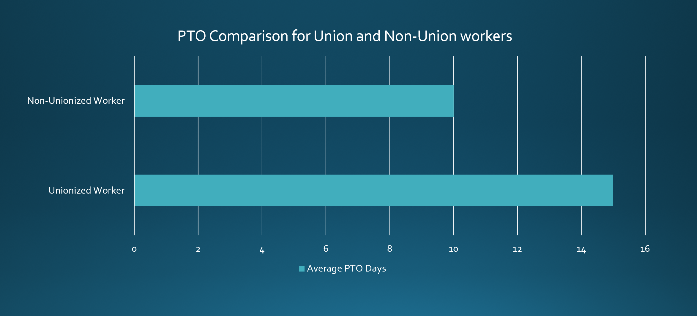 Pto Comparison For Union And Non Union Workers