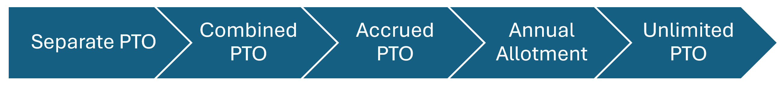 Common PTO Policies Implemented by Employers in The United States