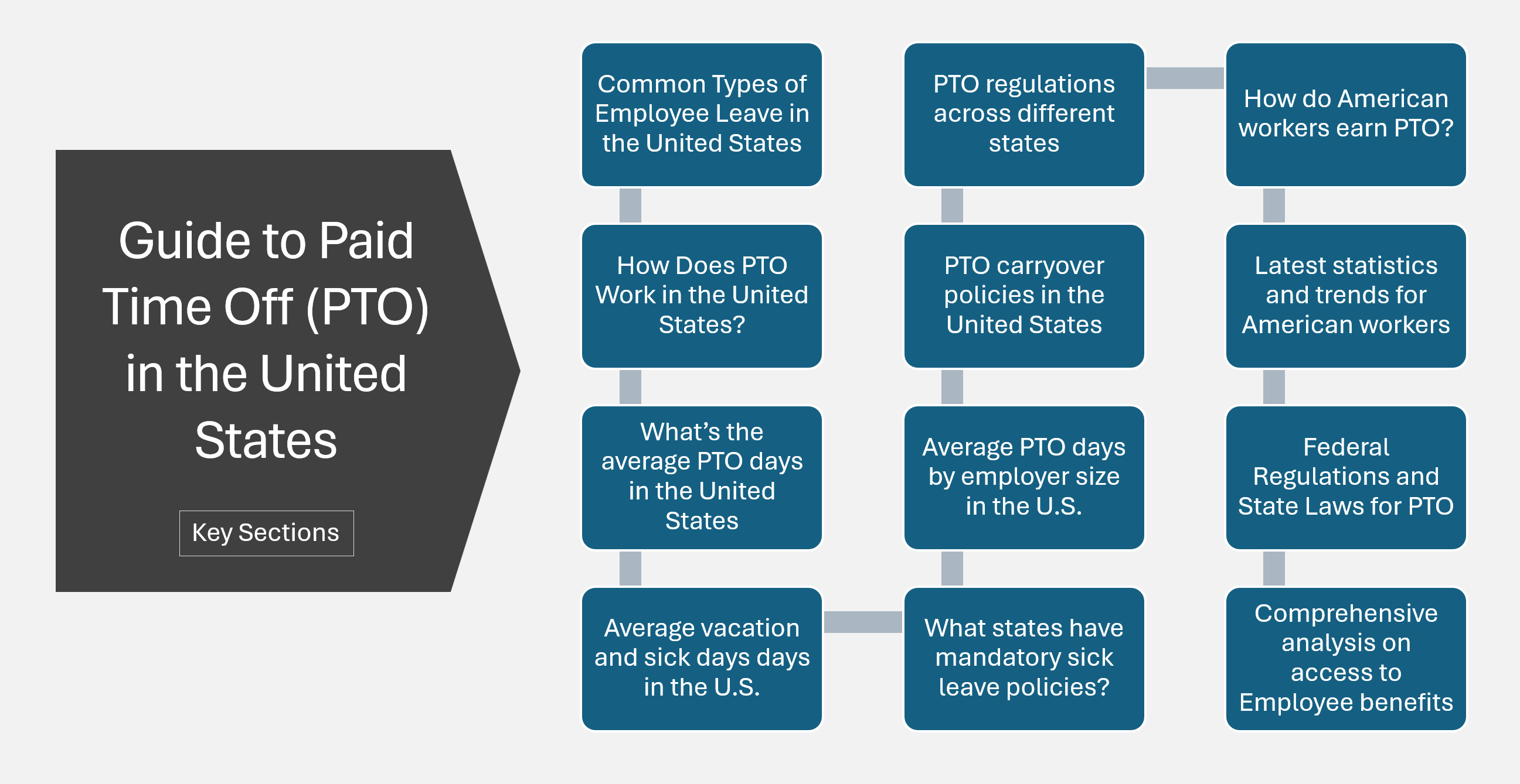 Key Sections of Guide to PTO in The United States