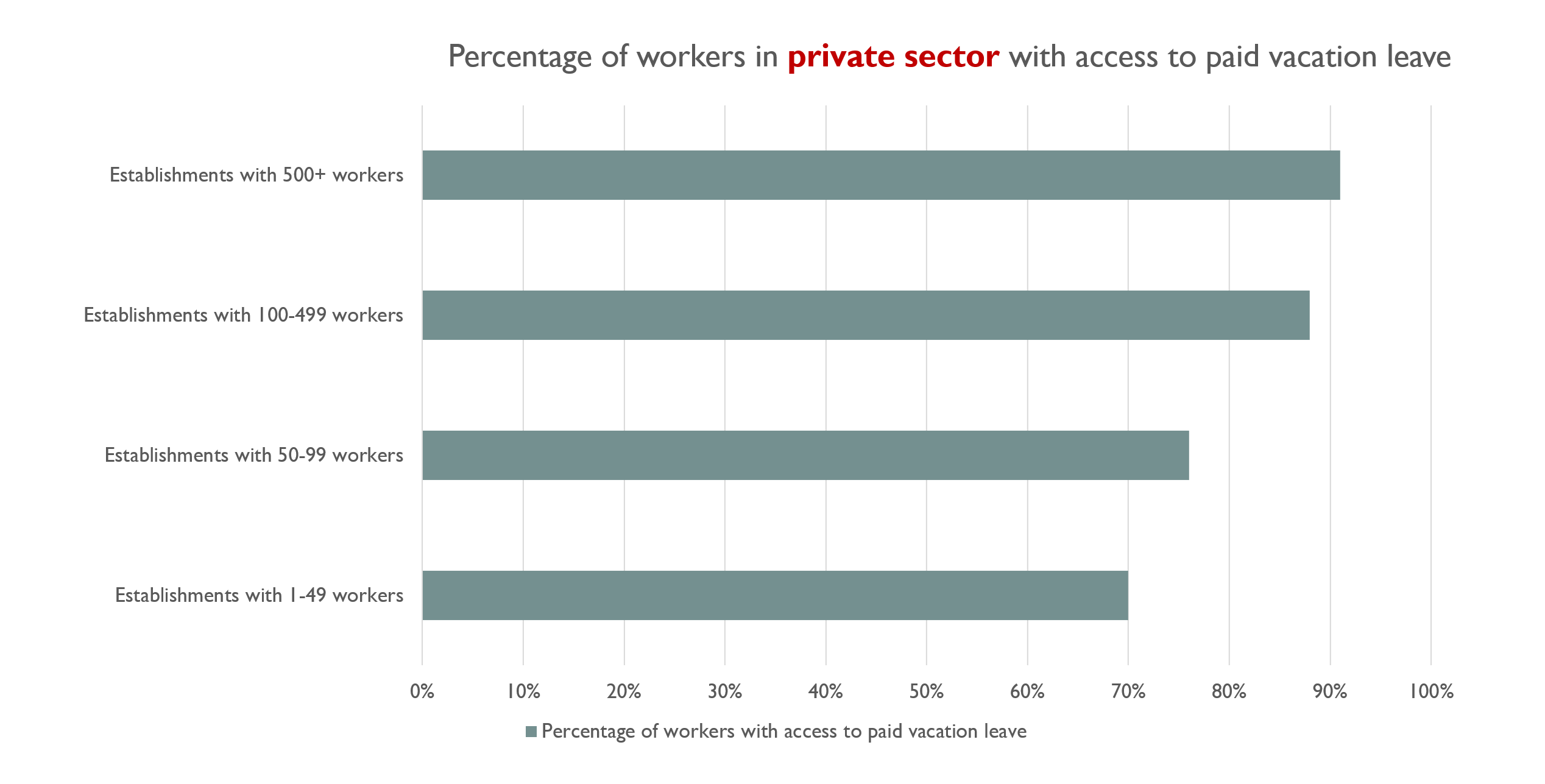 Percentage Of Private Industry Workers With Access To Paid Vacation Leave