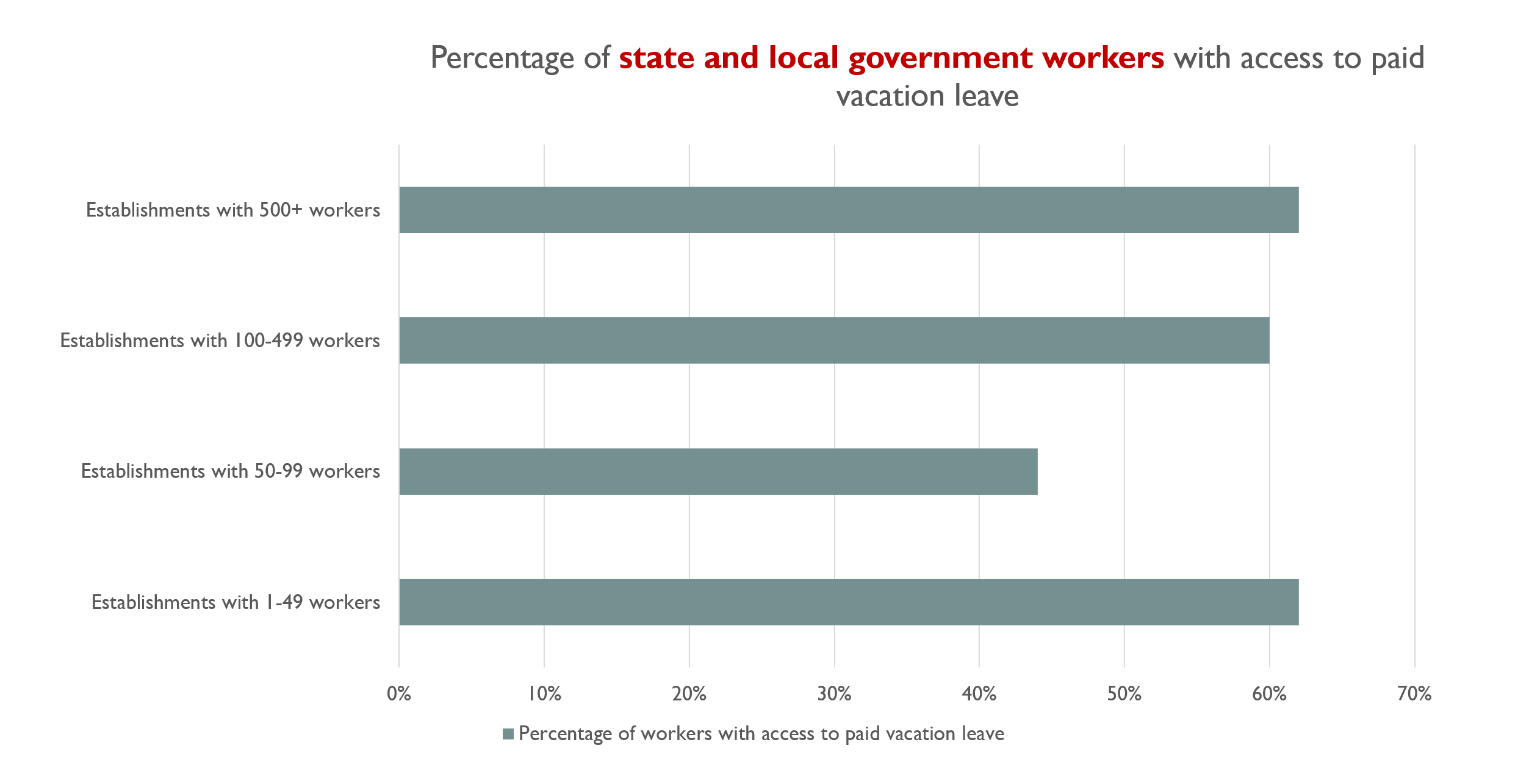 Percentage Of State And Local Government Workers With Access To Paid Vacation Leave