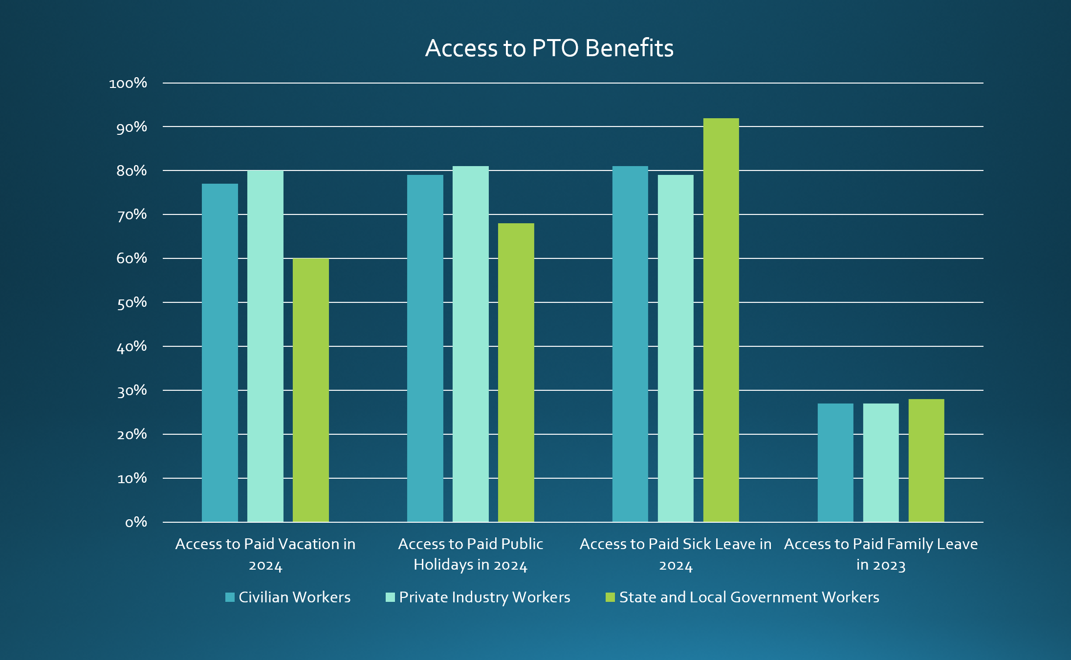 Access To PTO Benefits