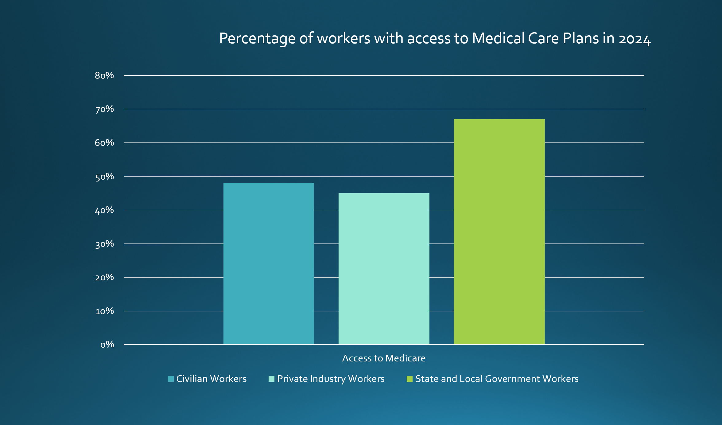 Percentage Of Workers With Access To Medical Care Plans In2024 Based On Sector