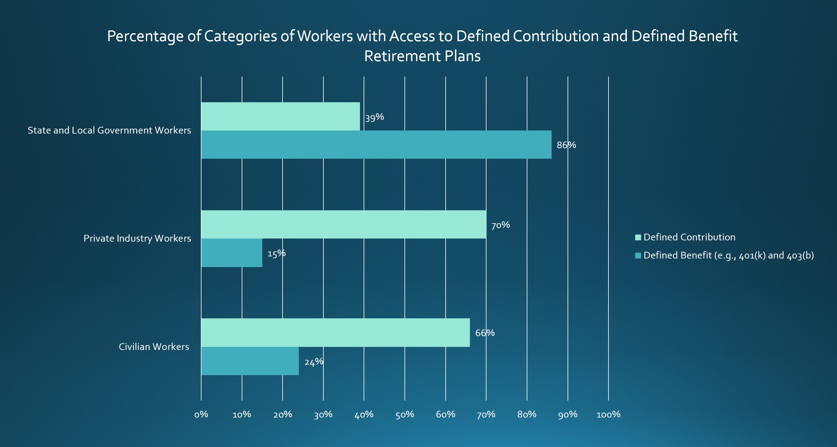 Percentage Of Workers With Access To Retirement Plans