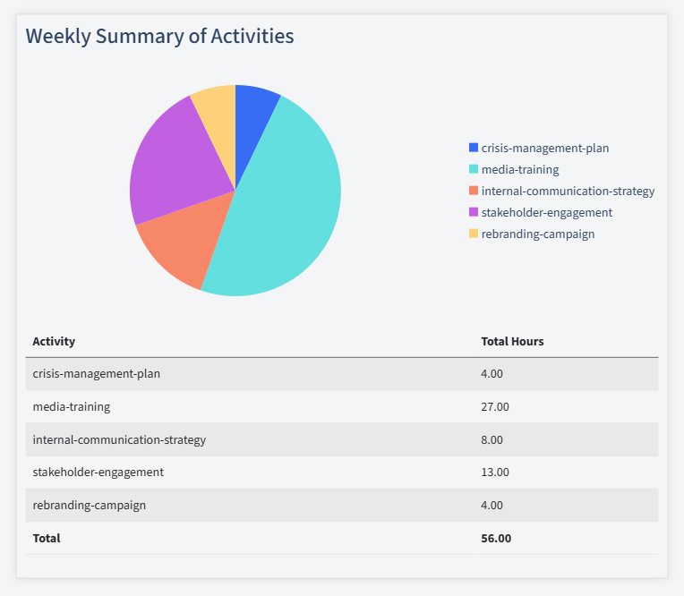 Public Relations Timesheet Activity Summary