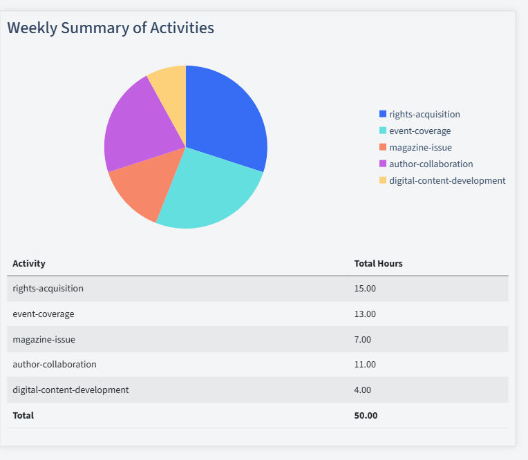 Publishing Timesheet Activity Summary