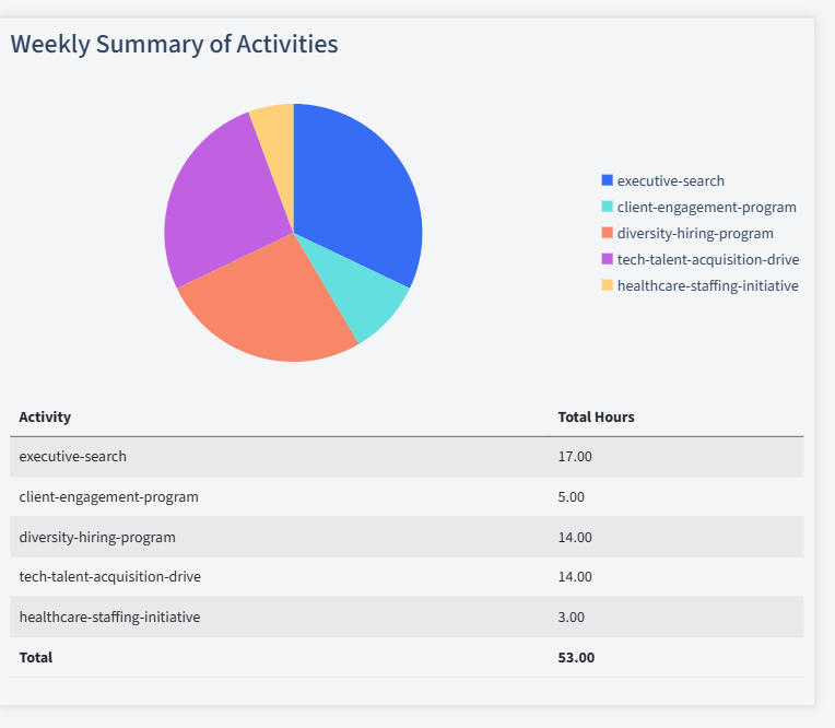 Recruitment Timesheet Activity Summary