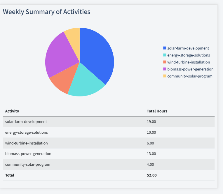 Renewable Energy Timesheet Activity Summary