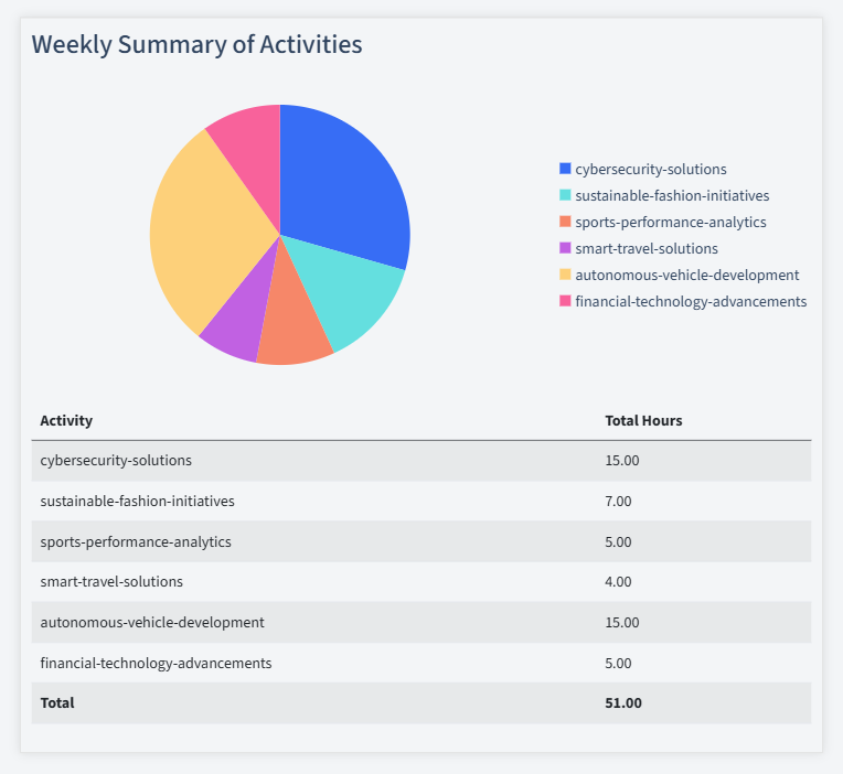 Research And Development Timesheet Activity Summary