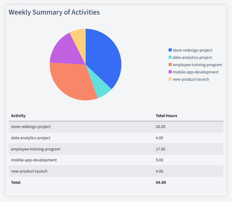 Retail Timesheet Activity Summary