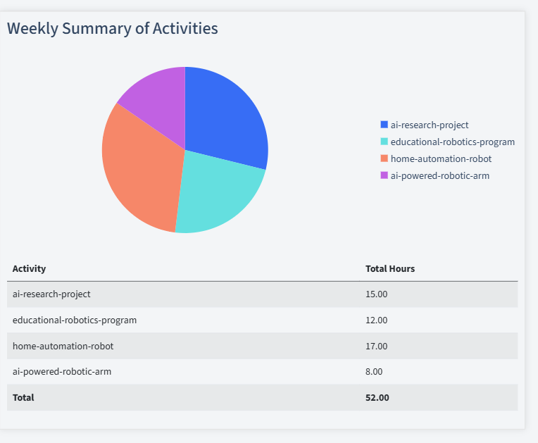 Robotics Timesheet Activity Summary