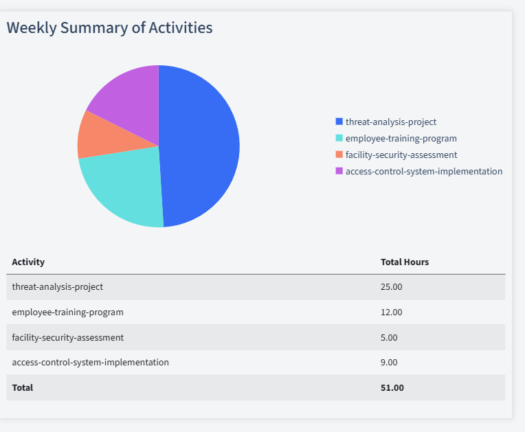 Security Services Timesheet Activity Summary