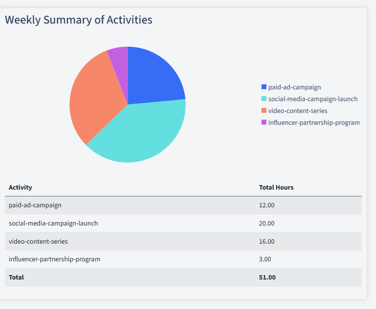 Social Media Management Timesheet Activity Summary