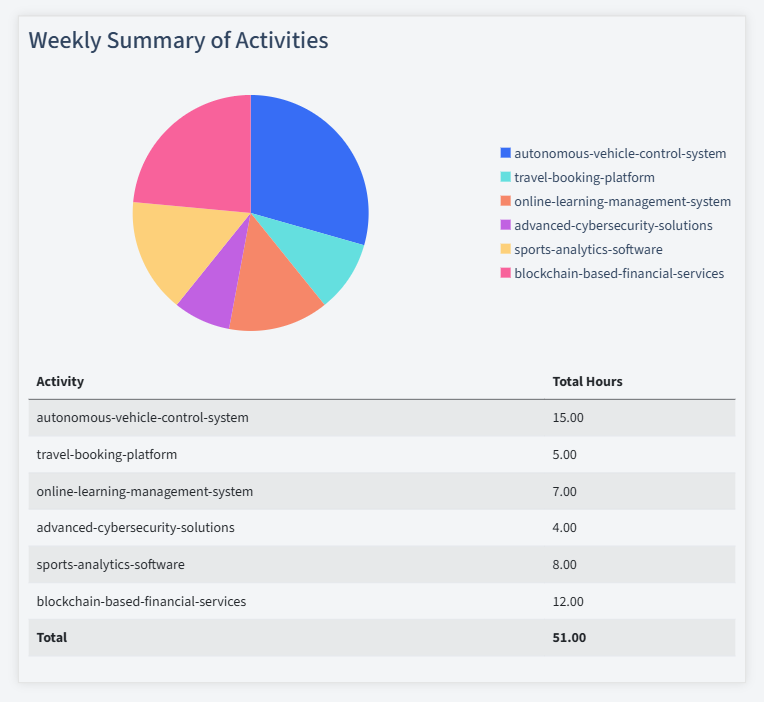 Software Engineering Timesheet Activity Summary