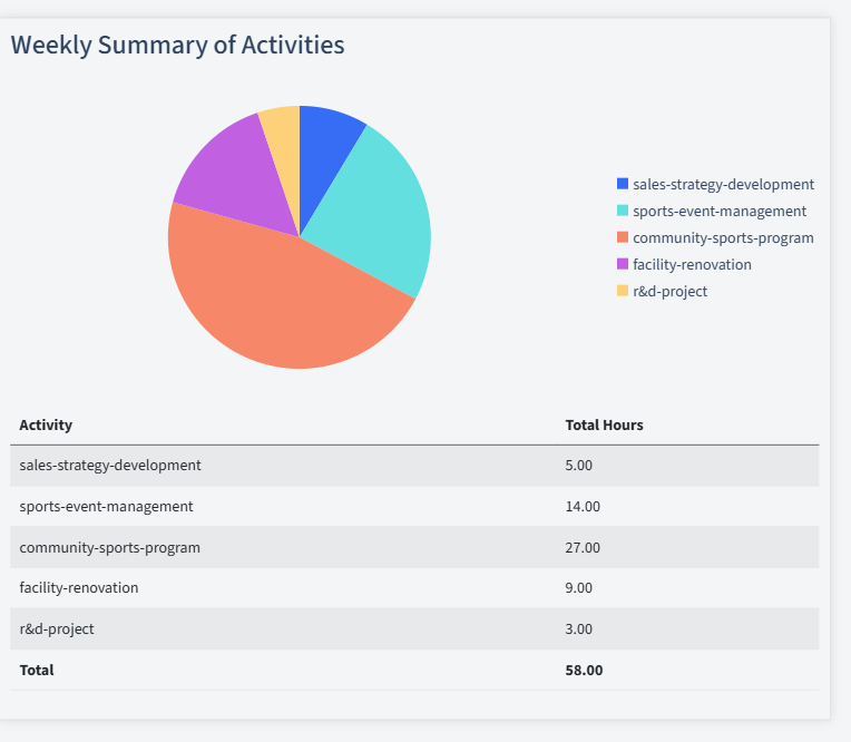 Sports And Recreation Timesheet Activity Summary