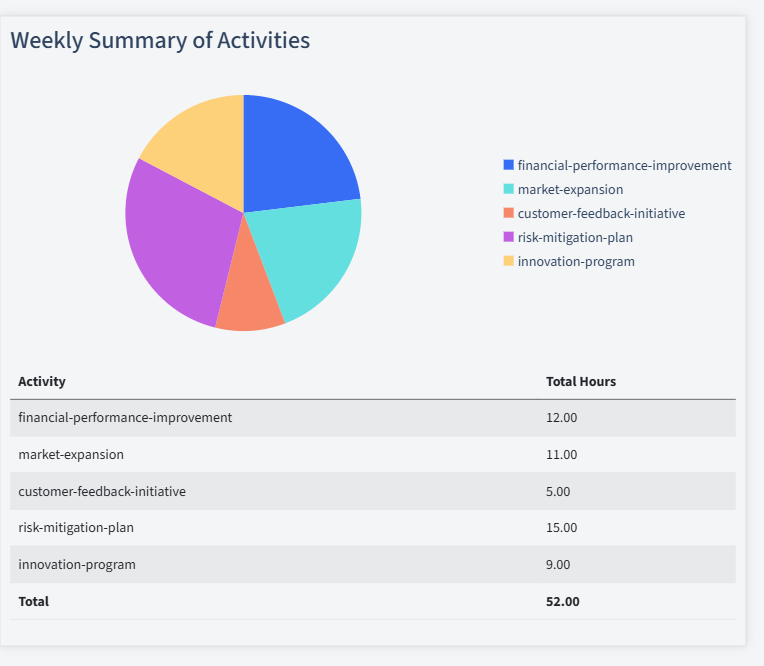 Strategic Planning Timesheet Activity Summary