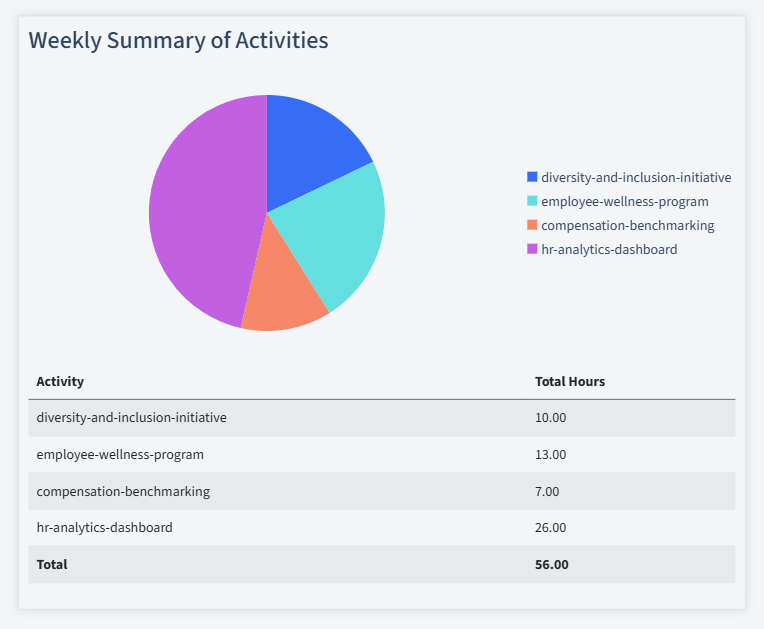 Talent Management Timesheet Activity Summary