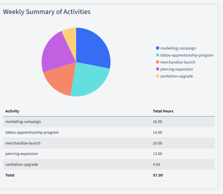 Tattoo Studios Timesheet Activity Summary